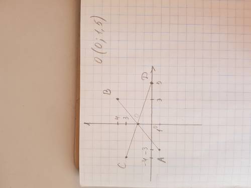 Постройте точки а(-3; 1) в(3; 4) d(5; 0) c(-4; 3) найдите координаты точки пересечения отрезков ab и