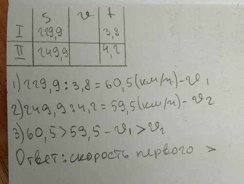 Первый автомобиль за 3,8 год проехал 229,9 ,а другой за 4,2 год - 249,9 км . швидкость какого автомо