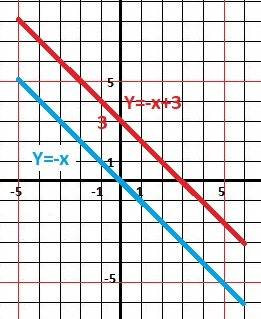 Найдите все значения парамеира k, при которых прямые y=kx и y= -x+3 имеют только одну общую точку?