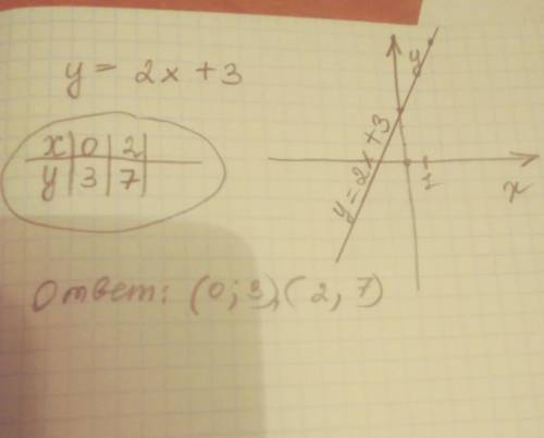 Построить график функции у=2х+3​