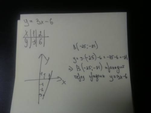 Постройте график функции у=3х-6. проходит ли гравик через точку в(-25,-81) ?