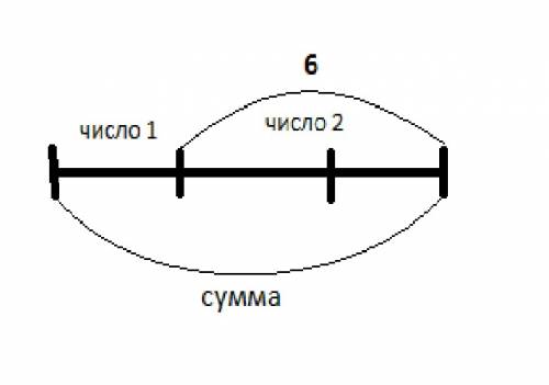 Чему равна двух чисел ,если она на шесть больше одного из них и в три раза больше другого