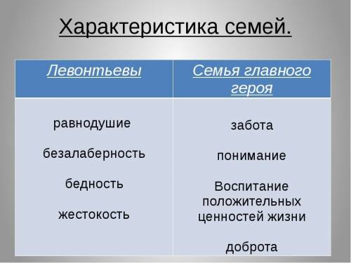 Составить сравнительную таблицу семья левонтия и семья катерины петровны