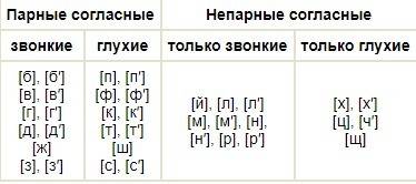 Найди и подчеркни слово,в котором 5 звуков,6 букв,2 слона,ворой слог ударный,все согласные звуки зво