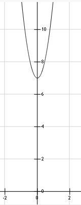 Докажите, что функция y=5x^2+7 возрастает на промежутке [0; плюс бесконечность] нарисуйте этот графи