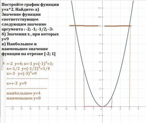 1) найдите наибольшее и наименьшее значение функции y=-x^2+4x на отрезке [1; 4] (построить график) 2