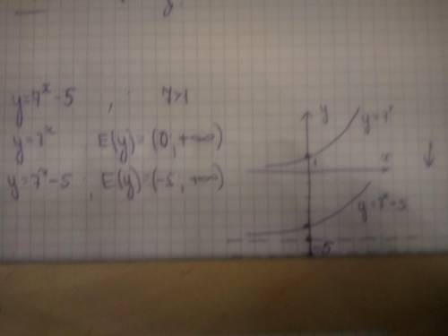 Множество значений функции у=7^х-5