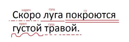 Плез! выполните синтаксический разбор предложения и придумайте словосочетания скоро луга покроются