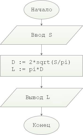 Составить блок - схему алгоритма. дана площадь круга s. вычислите длину окружности.