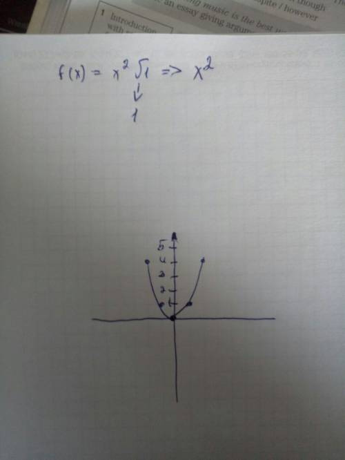 Построить график функции f(x)=x^2√1 решить полное решение