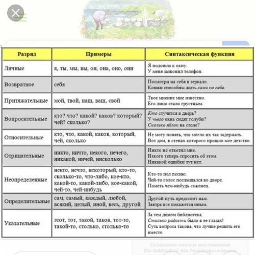 Окаких место имениях идёт речь? запишите эти местоимения, не забывая ставить дефис между частями сло