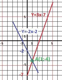 1)как можно построить функций у=-4х+3 и -у=-4х-3 пользуясь графиком функции у=-4х. 2) найдите коорди