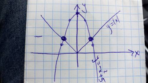 Найдите количество корней уравнения |x|=5-x^2 построив графики функций y=|x| и y=5-x^2