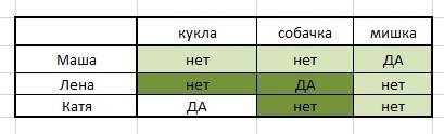 Кпразднику мама приготовила для маши, лены и кати подарки. мишку, куклу и заводную собачку. какой по