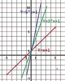 Постройте в одной и той же системе координат графики линейных функций 1)у=(к+3)х+1 при к=-2: 0: 2 2)