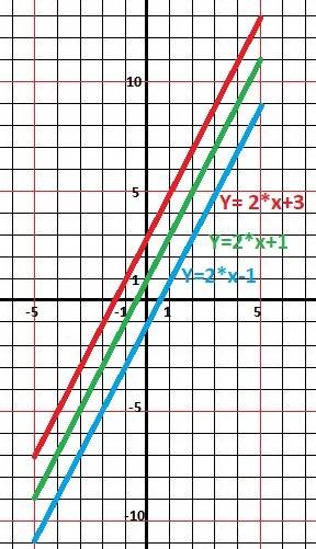 Постройте в одной и той же системе координат графики линейных функций 1)у=(к+3)х+1 при к=-2: 0: 2 2)