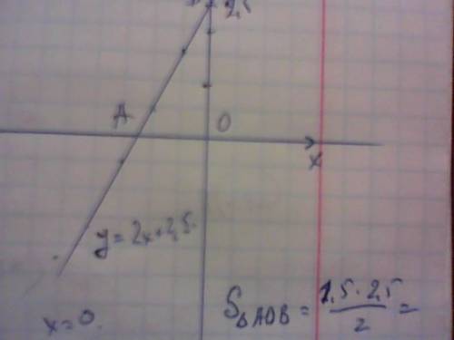 Найдите площадь треугольника, который образован в результате пересечения координатных осей и прямой