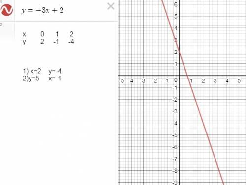 Постройте график y=-3x+2. по графику найдите: 1)значение функции, если аргумент равен 2. 2)значение