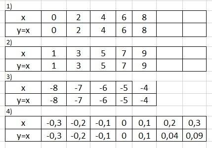 Задайте функцию таблицей с формулы y=x если область определения функции состоит из чисел 1)0; 2; 4