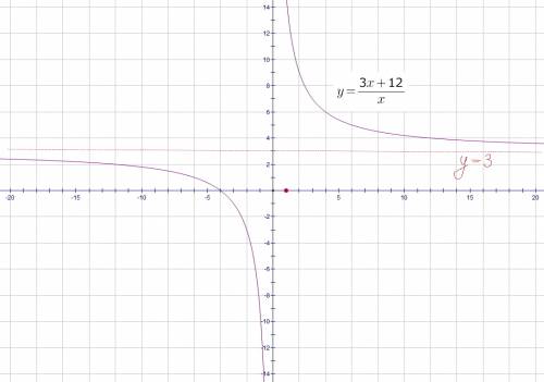 7класс. функция. как находить область значений функции? (е( например, y = 3x+12/x. сразу видно, что