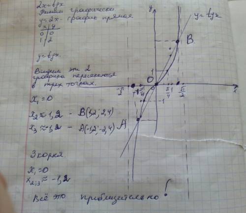 Решить уравнение 2x-tgx=0. должно получиться три точки пересечения с осью ох