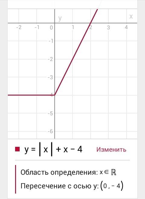 Постройте график функуии y=|х|+х-4 || это модуль. , !