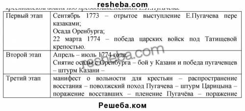 55 надо. восстание под предводительством е.и.пугачева характерисика восстания 1. дата 2. причины и ц