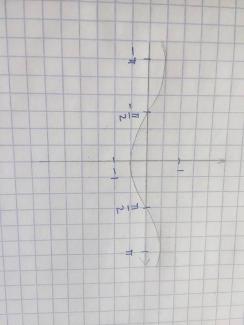 Постройте график функции y= - 1/2 cosx