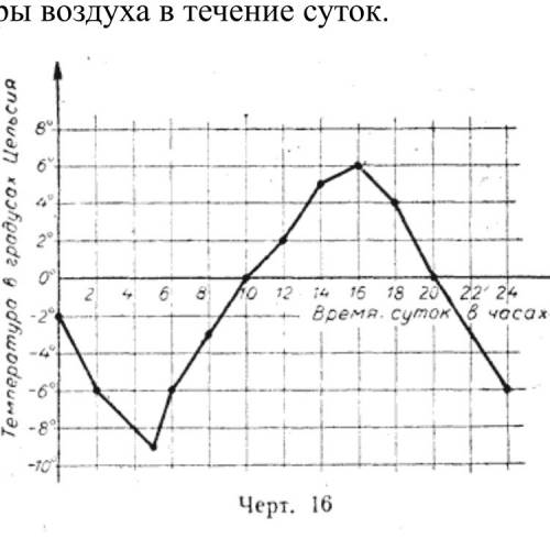 Составить график по температуре за день.