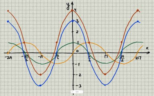 Постройте график функции: у=3sin(x+pi/2)+1