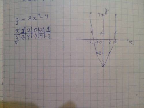 Постройте график функции y=2 x^{2} - 4