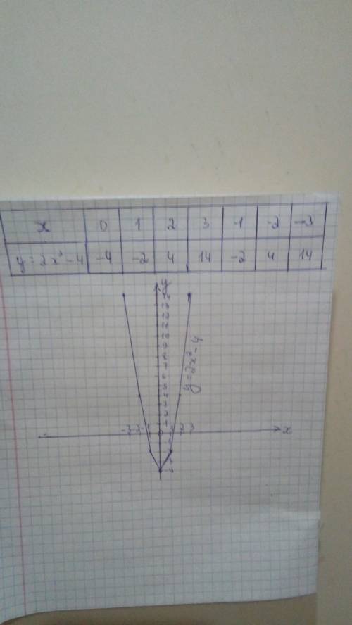 Постройте график функции y=2 x^{2} - 4