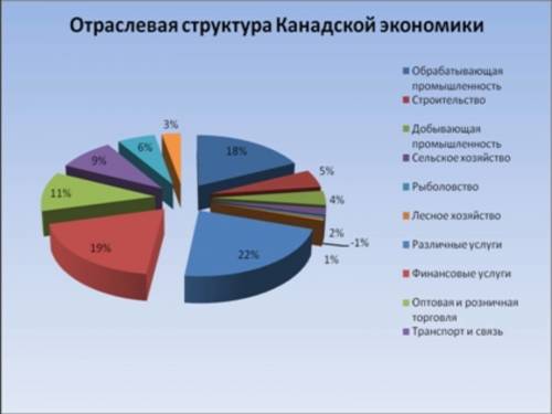 Особенности обрабатывающей промышленности канады?