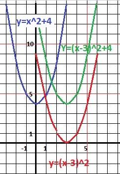 Постройте график функции с таблицей а) у=х²+4 б) у=(х-3)² в) у=(х-3)²+4