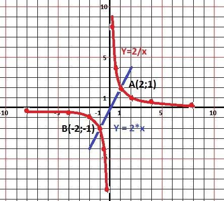 Построить графики функции у=2*х,у=2: х в одной каординатной плоскасти и найти точку пересечения этих