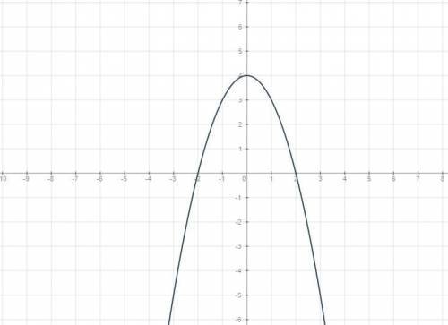 Y= -(x-2)(x+2) построить график функции