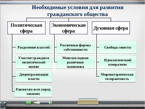 При каких условиях в государстве может появиться гражданское общество