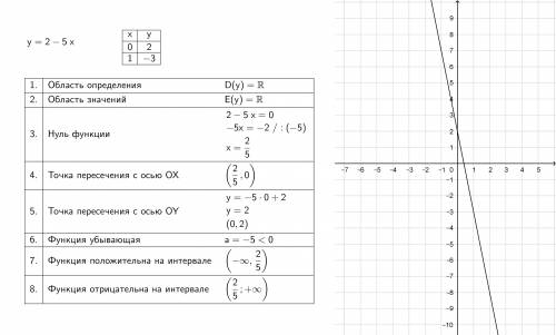 Построить график и записать свойства y=2-5x​