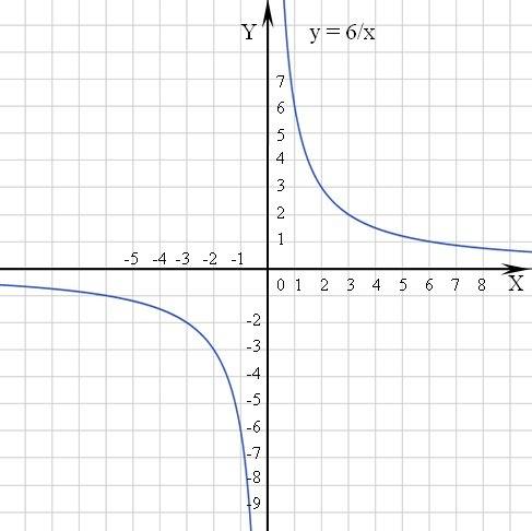 1.как построить график функции заданной фрмулой y=6/x?