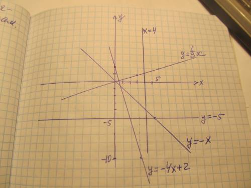 Можно подробно что бы я не тупо списал, а понял как делать а) решено б) y=-4x+2 в) y=одна. третьяx г