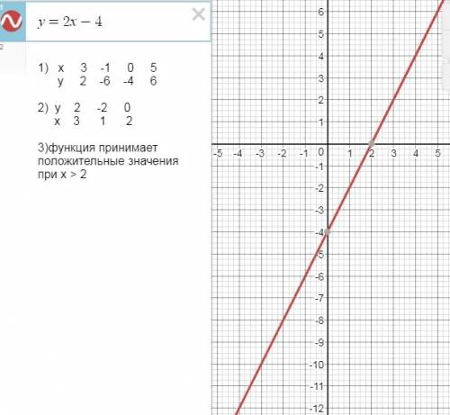 Постройте график функции у=2х-4. пользуясь графиком, найдите: 1)значение функции, если значение аргу