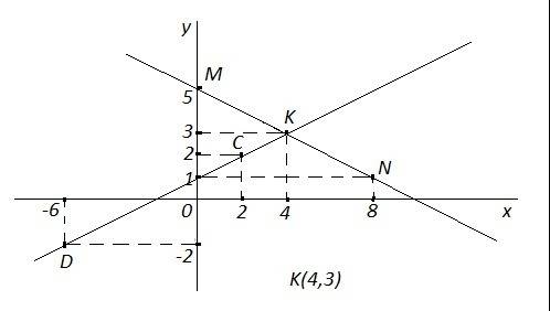 Отметьте на координатной плоскости точки м (0; 5),n (8; 1), c (2; 2),d ( -6; -2) найдите координаты