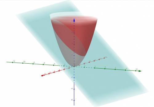 Вычислить объем тела v ограниченного поверхностями [tex]\begin{cases}2z = {x}^{2} + {y}^{2} \\ y + z