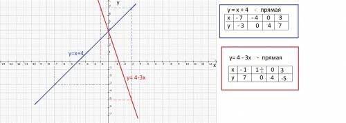 Y=x+4 нарисуйте график . и y=4-3x .