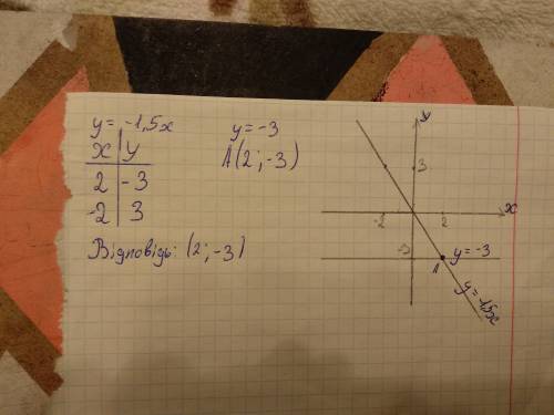 Побудуйте в одній системі координат графіки функцій y=-1.5x і y=-3 та знайдіть координати їх перетин