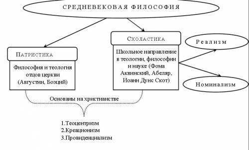 Изобразите схемой тоецентризм как основной принцип схолостического мира?