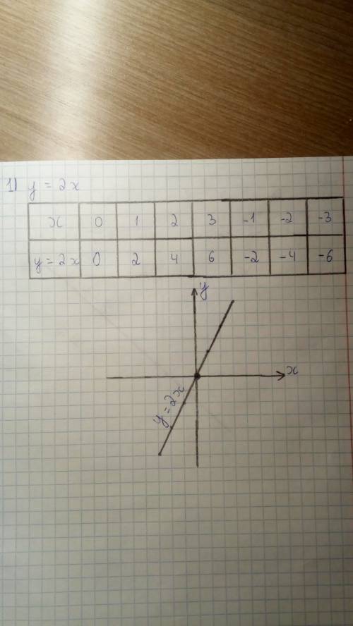 Постройте график функции: 1) y=2x 2) y=x-2 3 )y=3 4 )y=3-4x (учебник по 7 класс ю.м.колягин)