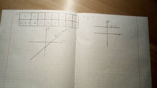 Постройте график функции: 1) y=2x 2) y=x-2 3 )y=3 4 )y=3-4x (учебник по 7 класс ю.м.колягин)