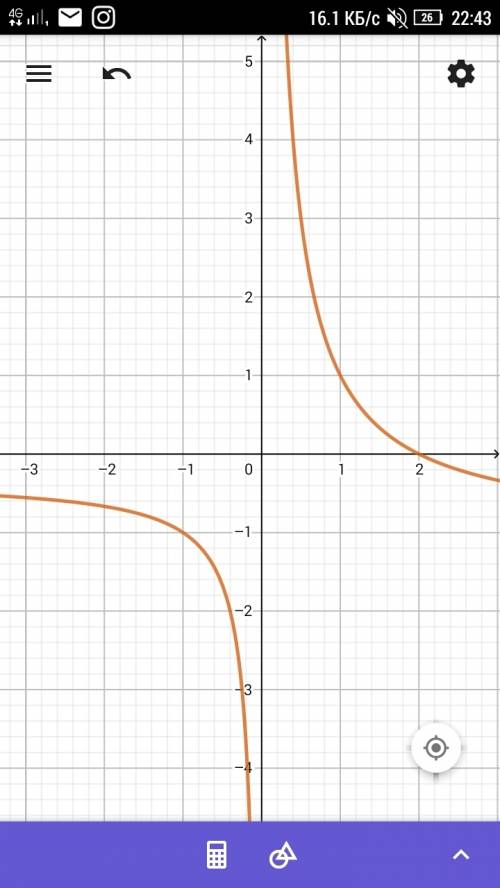 Постройте график функции y=x-2/(√x²-2x)