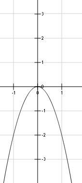Постройте график функции запишите промежутки возрастания и убывания y=-2x²